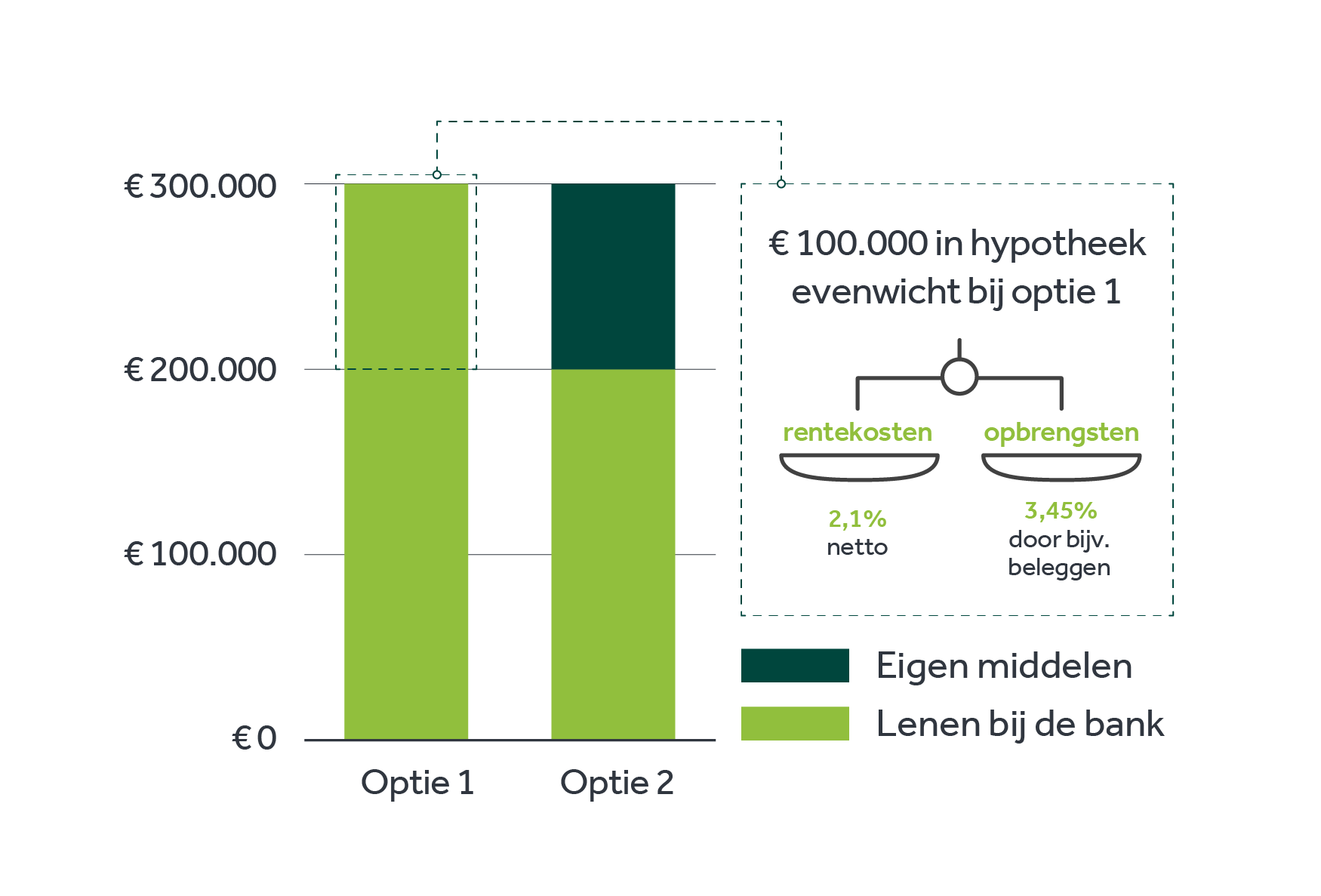 Waarom Een Hypotheek Afsluiten Als Je Vermogen Hebt? - Financial Focus