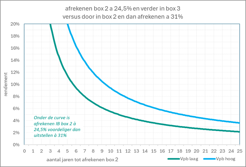 Beleggen binnen bv of privé? Deel 1: beclaimd vermogen - Financial Focus
