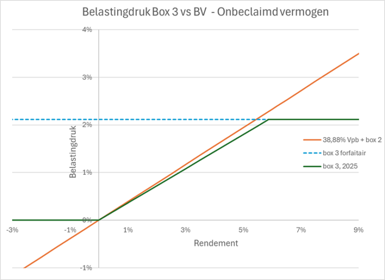 Beleggen binnen bv of privé? Deel 2: onbeclaimd vermogen - Financial Focus