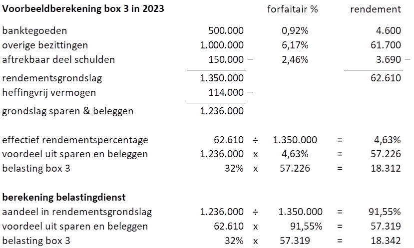 Belasting betalen in box 3, hoe zit dat? - Financial Focus