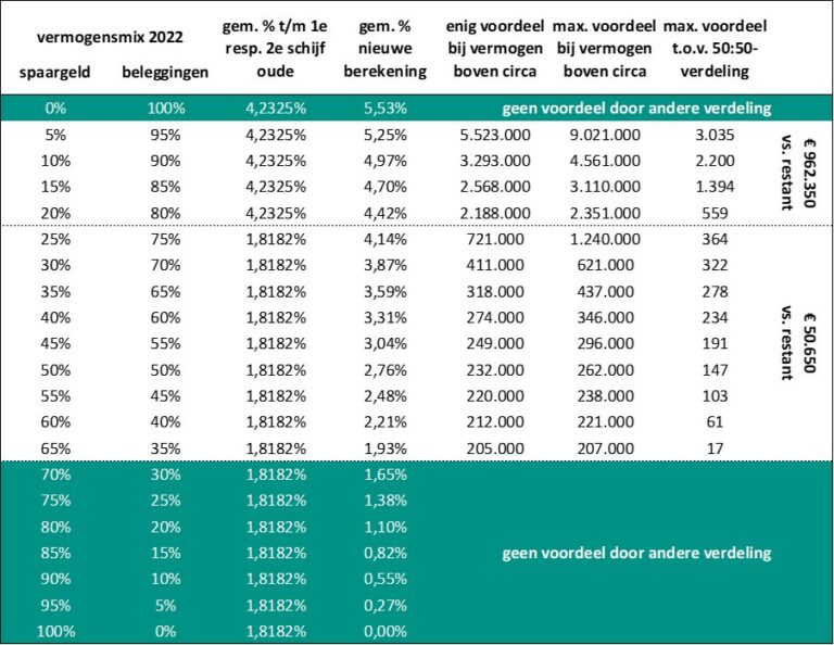 Box 3: voordeel door optimaliseren vermogensverdeling tussen fiscaal